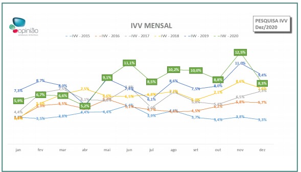 IVV - comportamento do mercado imobiliário no DF