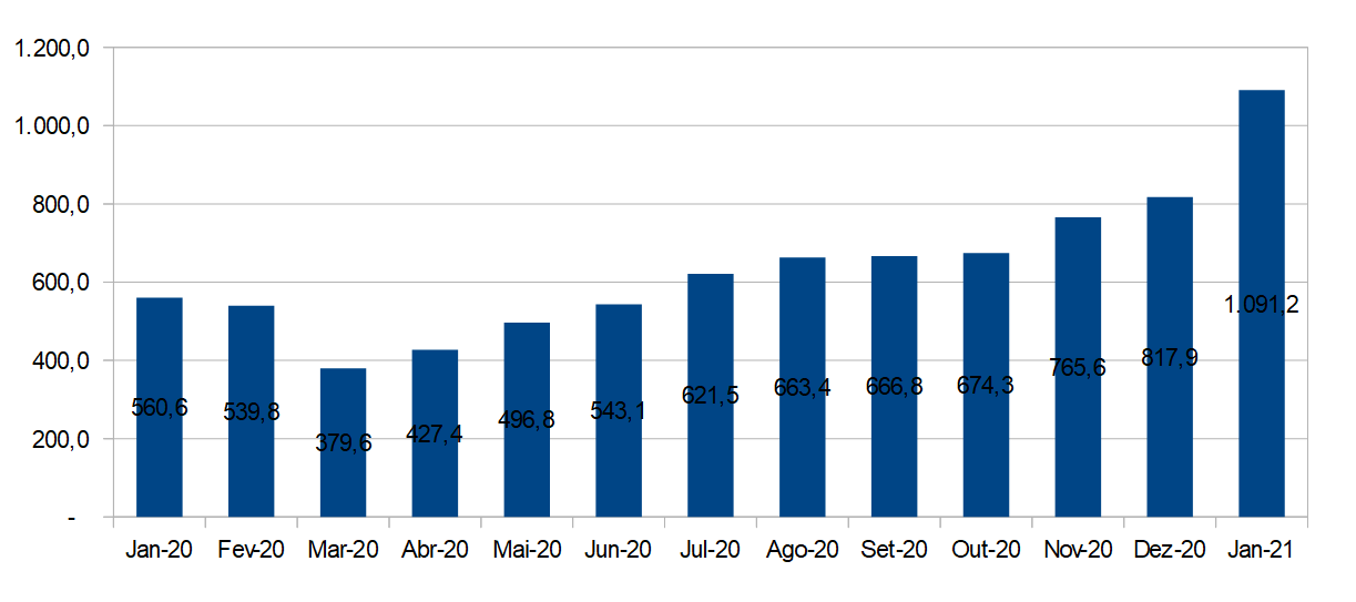 Patrimônio líquido dos fundos de Ações Sustentabilidade/Governança, em R$ milhões