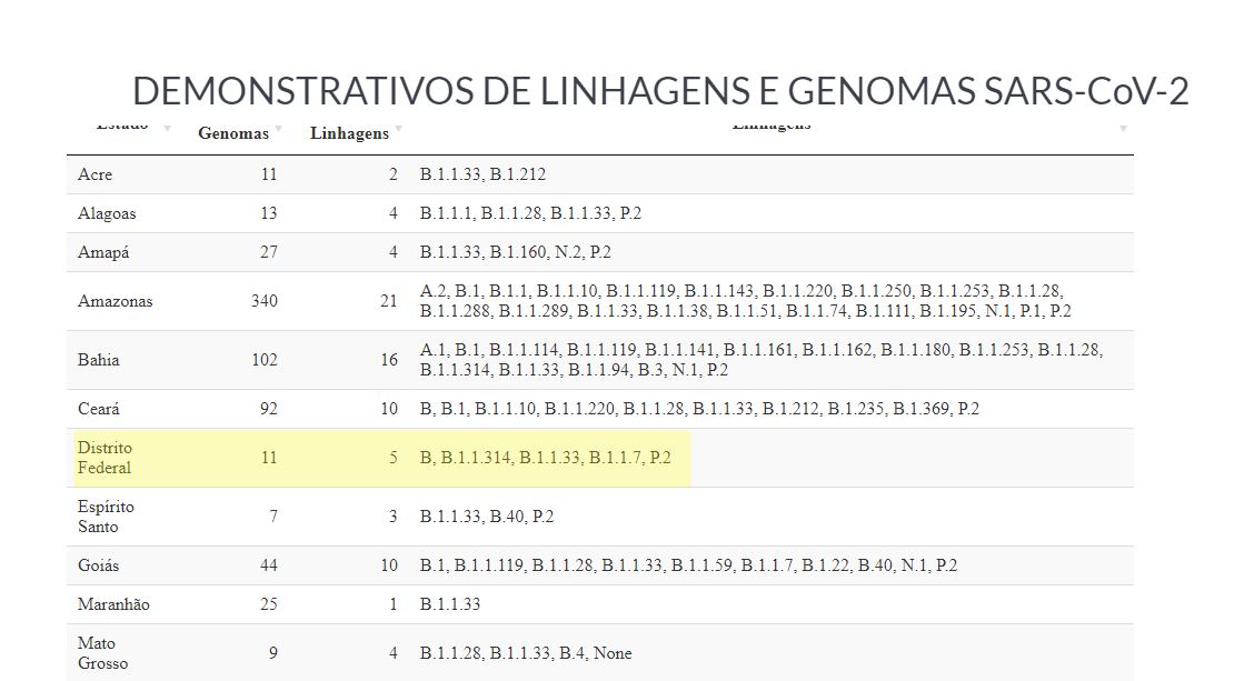 DF tem cinco variantes da Covid