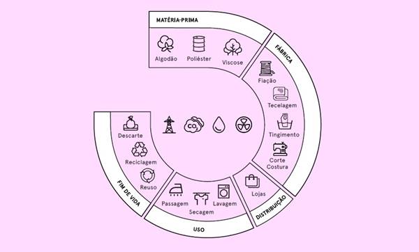 Gráfico do ciclo de vida de uma peça de vestuário 