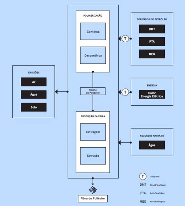 Mapa de processo de produção do poliéster