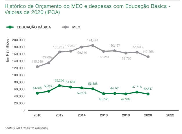 Gráfico orçamento MEC