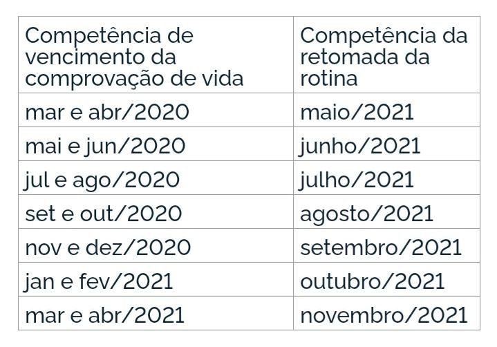 Calendário da retomada da comprovação de vida do INSS