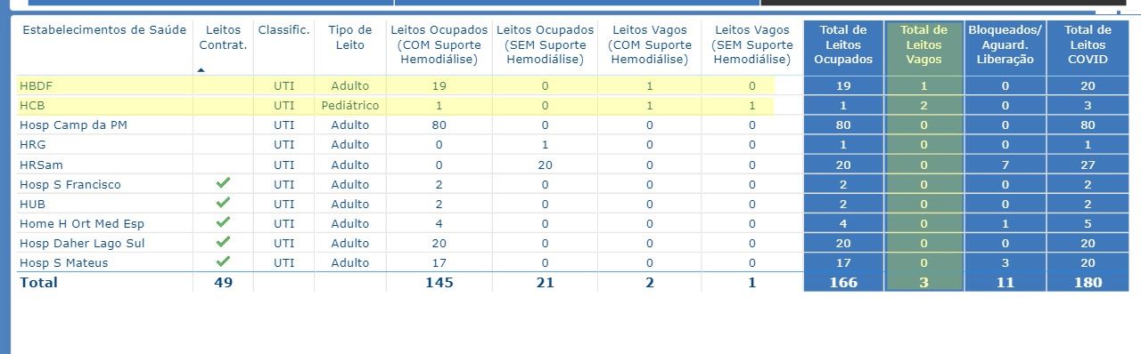 Leitos de UTI DF