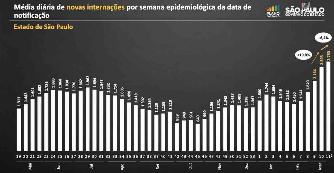 Internações em SP