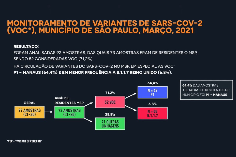 Monitoramento de variantes em São Paulo