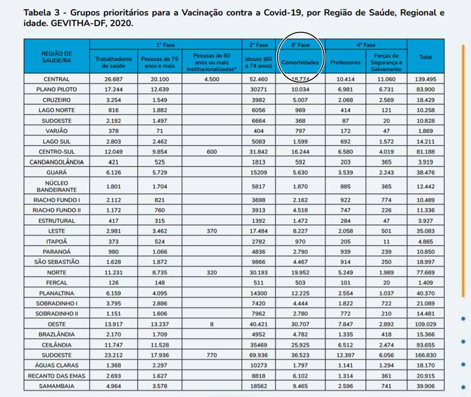 Tabela com grupos prioritários da imunização no DF