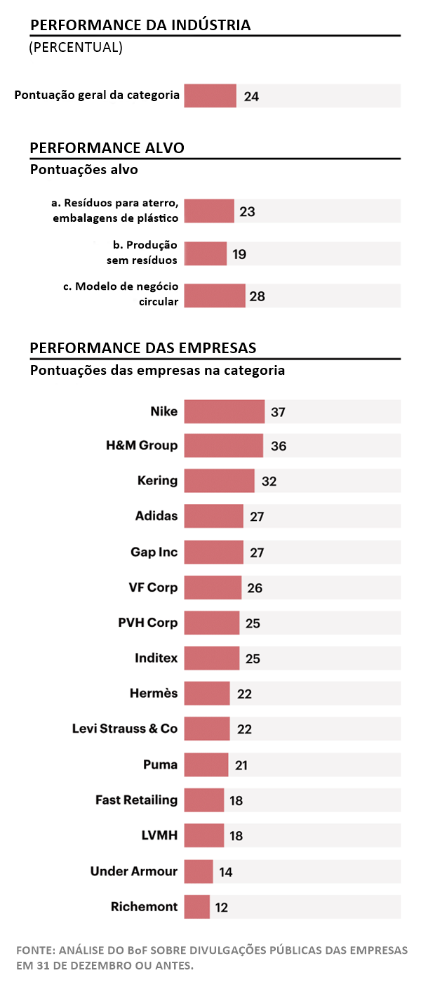 Gráfico do Business of Fashion Sustainability Index sobre desperdício