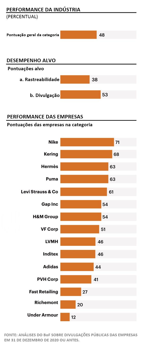 Gráfico do Business of Fashion Sustainability Index sobre transparência