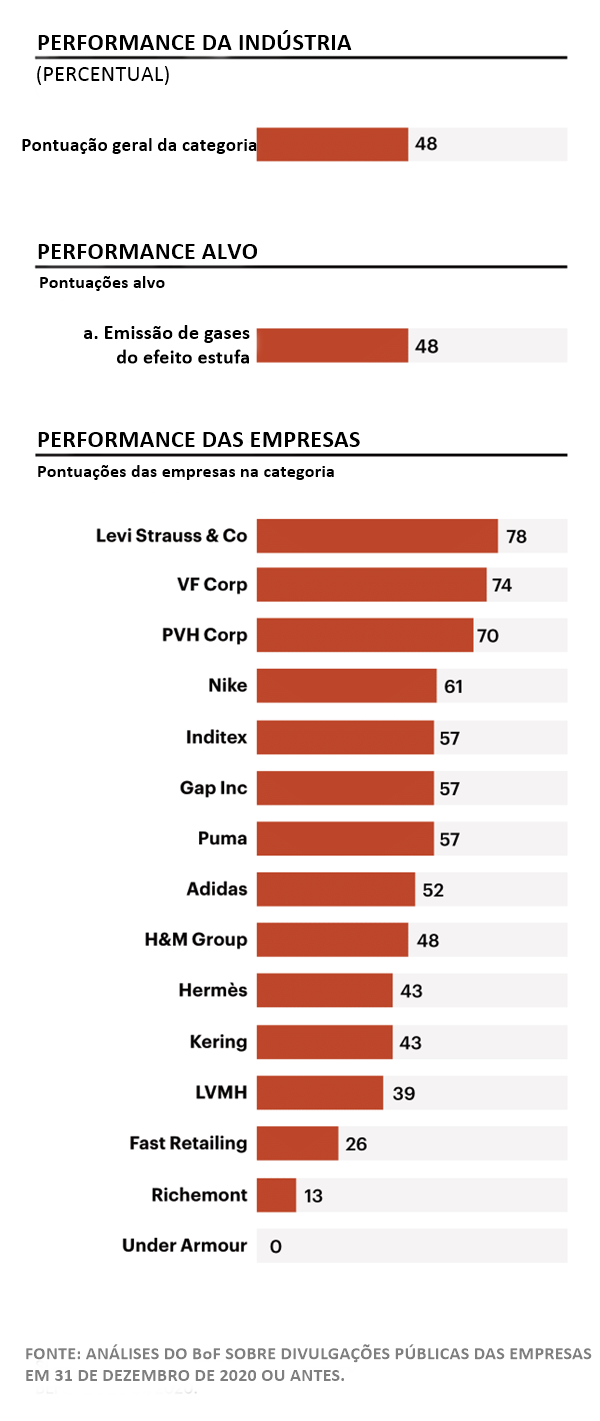 Gráfico do Business of Fashion Sustainability Index sobre emissões de gás