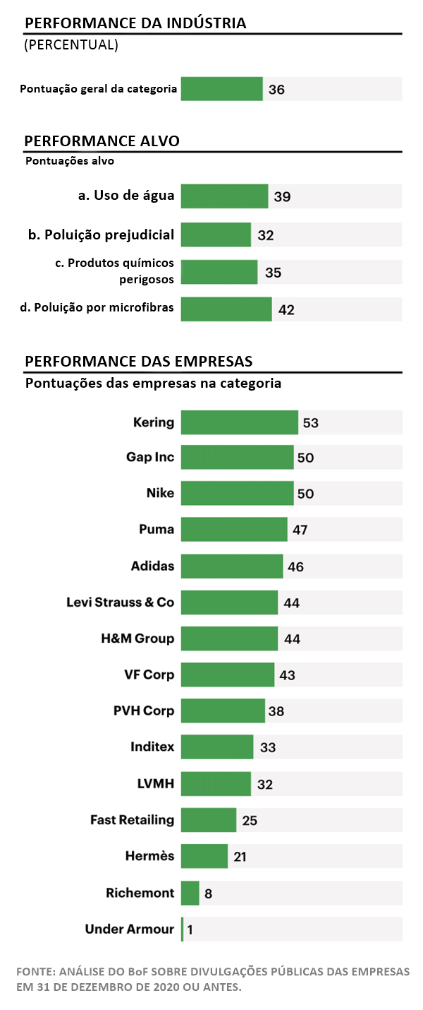 Gráfico do Business of Fashion Sustainability Index sobre água e produtos químicos