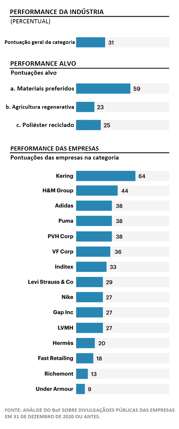 Gráfico do Business of Fashion Sustainability Index sobre materiais