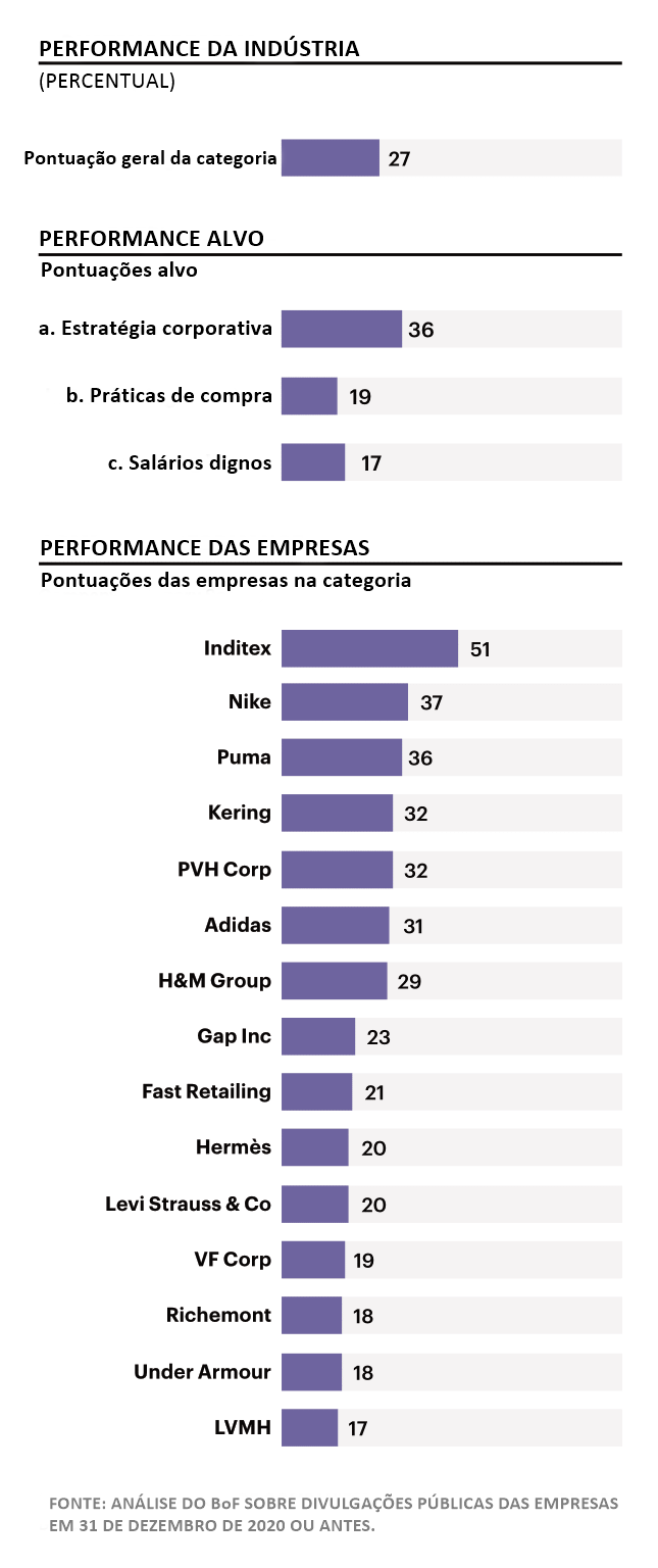 Gráfico do Business of Fashion Sustainability Index sobre direitos trabalhistas