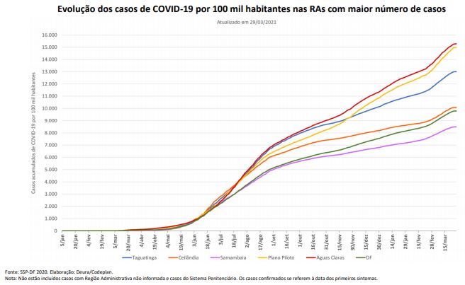 águas claras covid por 100 mil habitantes