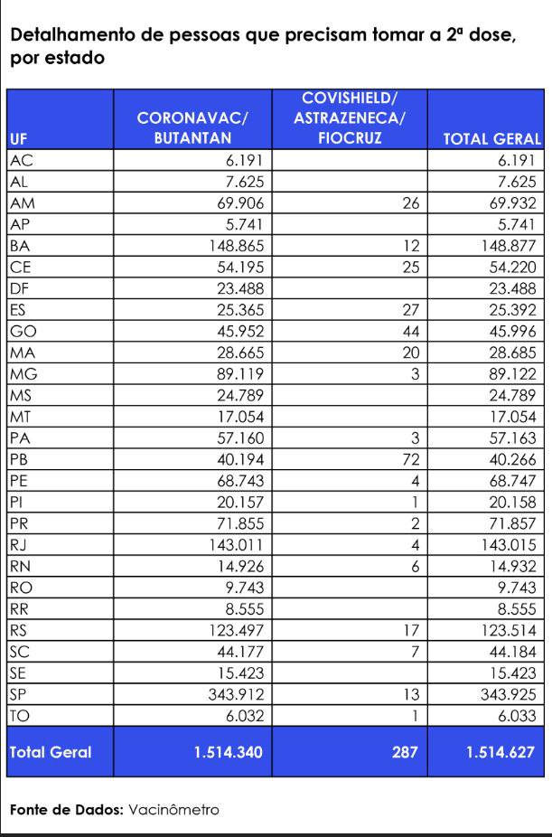 Quantas pessoas faltam tomar a segunda dose por estado