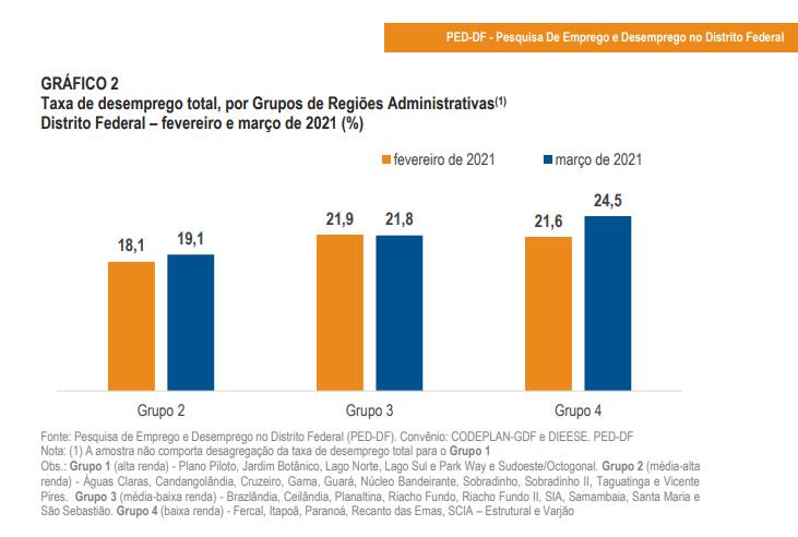 Gráfico PED Março de 2021