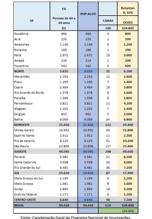 Distribuição de doses da Coronavac