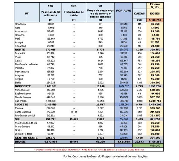 Distribuição de doses da AstraZeneca