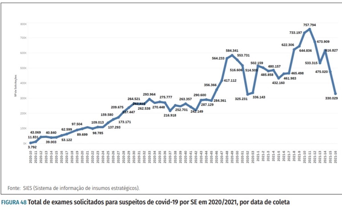 testes de covid no brasil