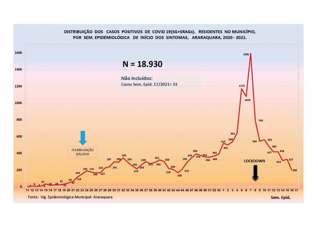 Dados sobre Covid-19 no município de Araraquara (SP)
