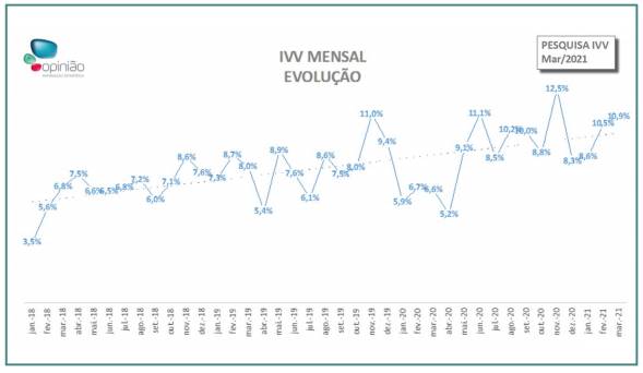 Mercado Imobiliário mês de março