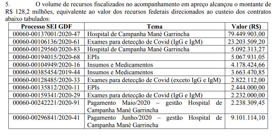 Tabela TCU verba União para DF