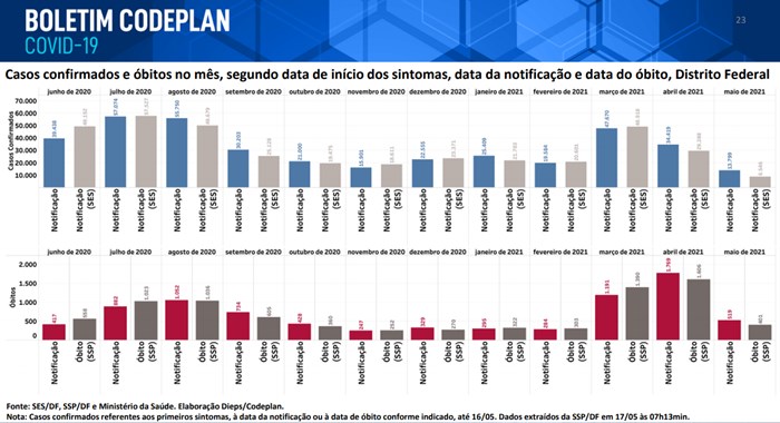 dados da Codeplan sobre Covid