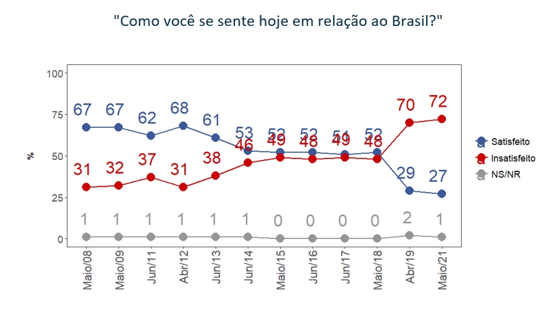 Pesquisa Vox Populi: como se sente em relação ao Brasil