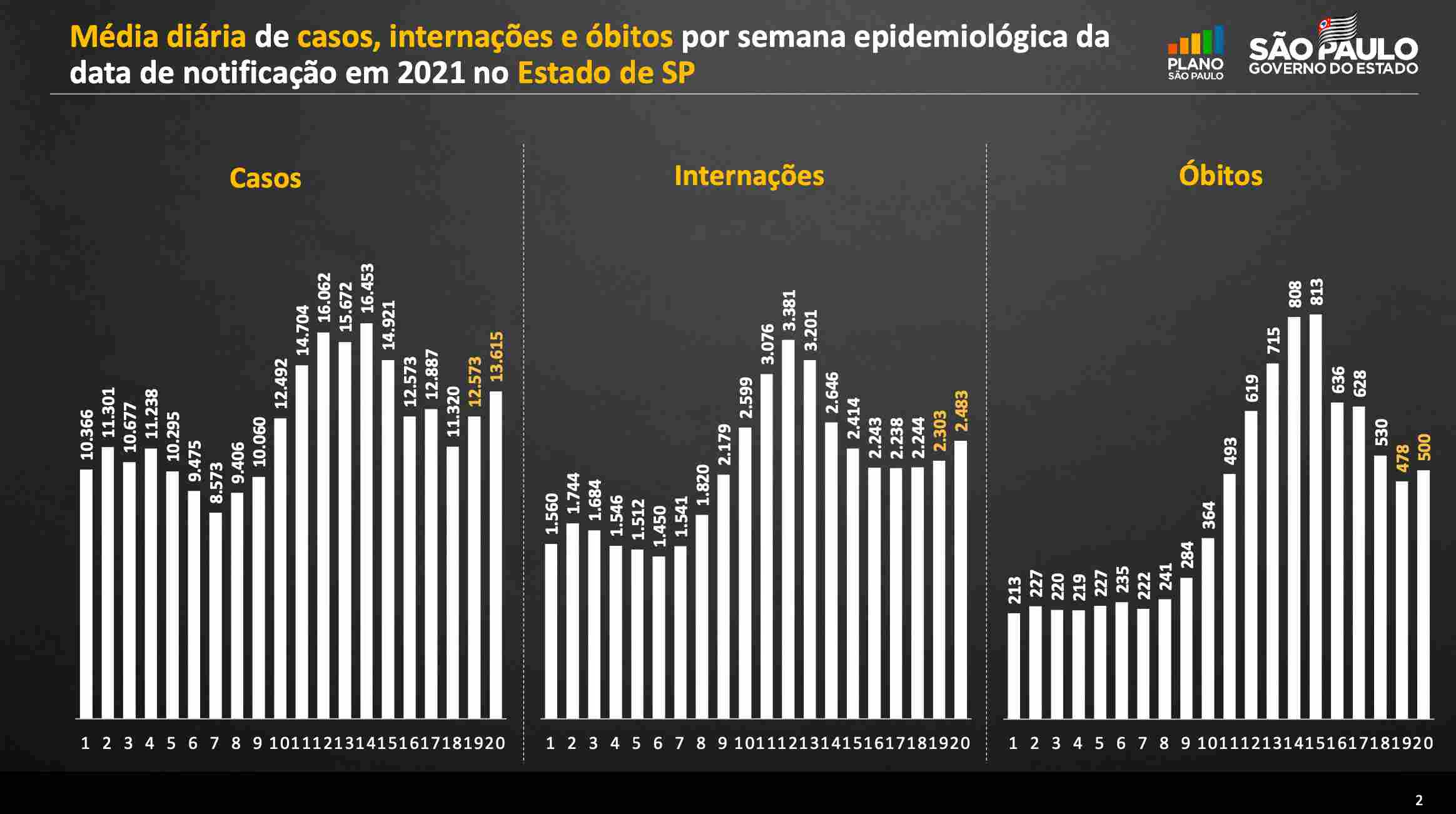 Comparativo de casos, mortes e internações