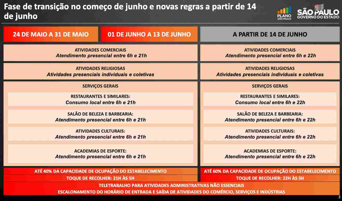 Fase de transição são Paulo