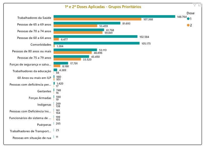 Vacinação dos grupos prioritários contra Covid