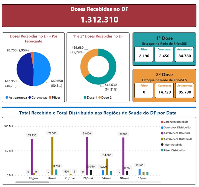 Quadro de vacinação no DF
