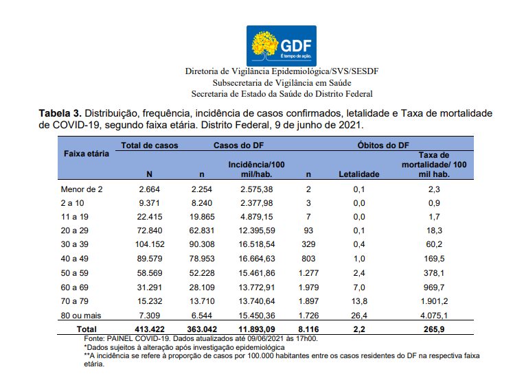 Tabela de mortes por Covid-19 por idade no DF