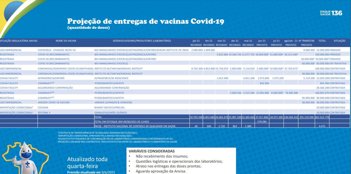 Projeção contratual de entregas de vacinas contra a Covid-19 para o mês de junho