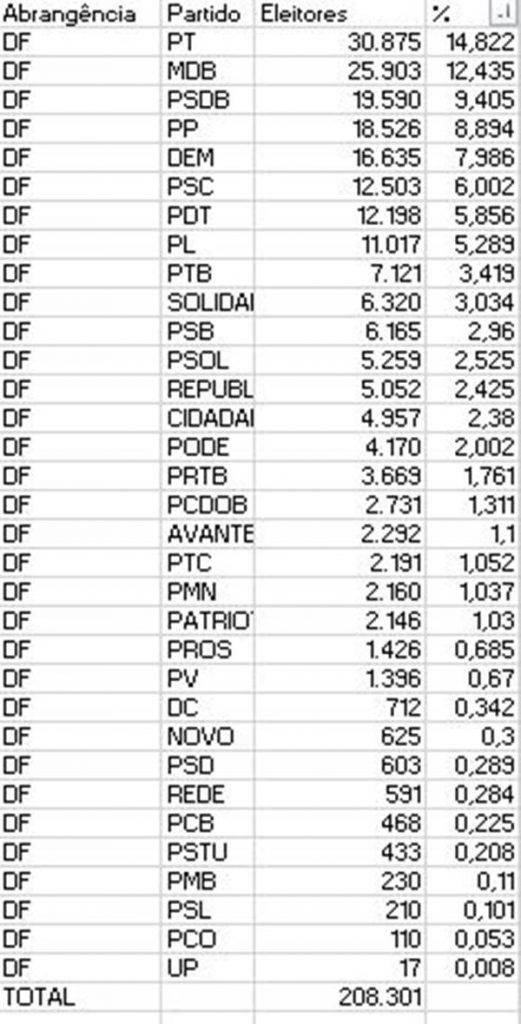 Quantidade de filiados a partidos no DF