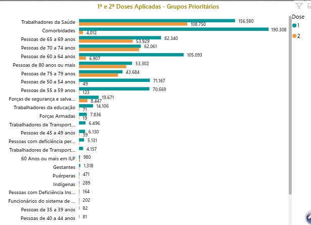 Grupo de vacinados no DF