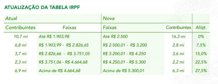 Nova tabela imposto de renda