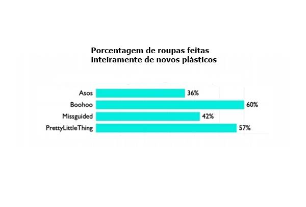 Gráfico de pesquisa sobre fast fashion