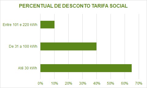 Percentual de desconto Tarifa Social