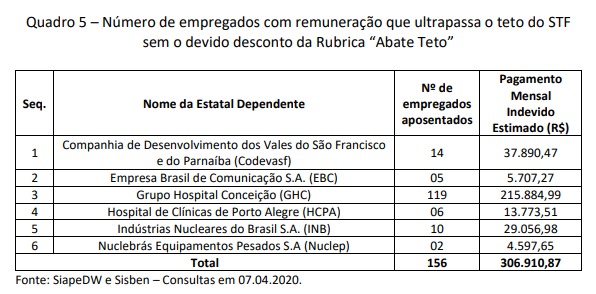 CGU acha prejuízo de R$ 8,9 milhões ao ano por estatais desconsiderarem aposentadoria no "abate teto"