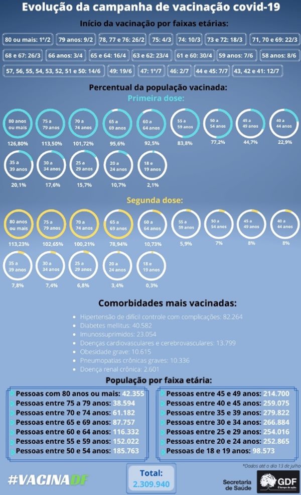 Vacinação no DF