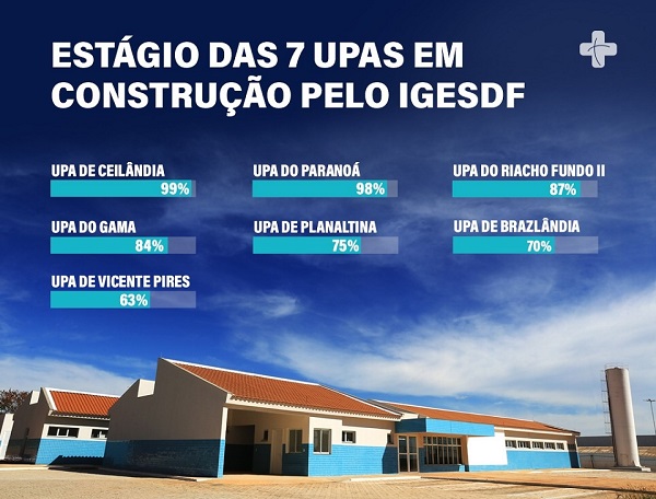 Percentual de UPAS concluidas no df