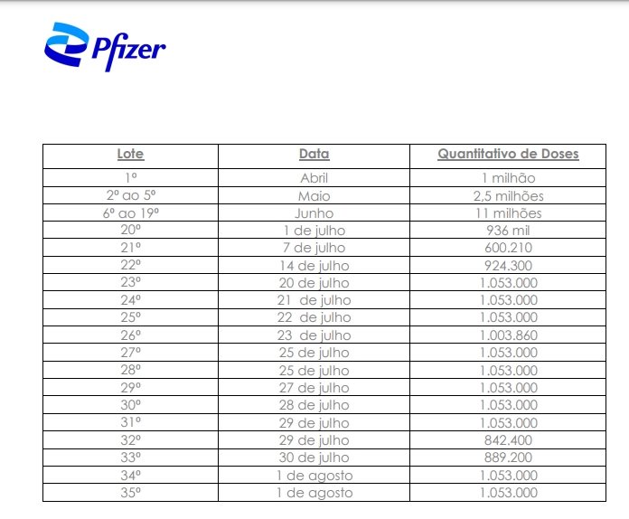 Cronograma de entregas de doses da Pfizer