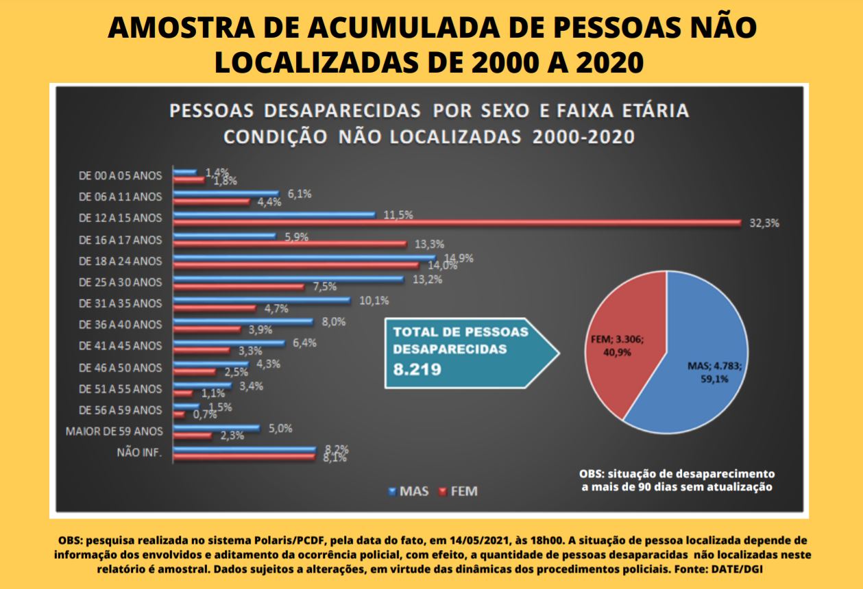 Gráfico com números de desaparecidos no DF