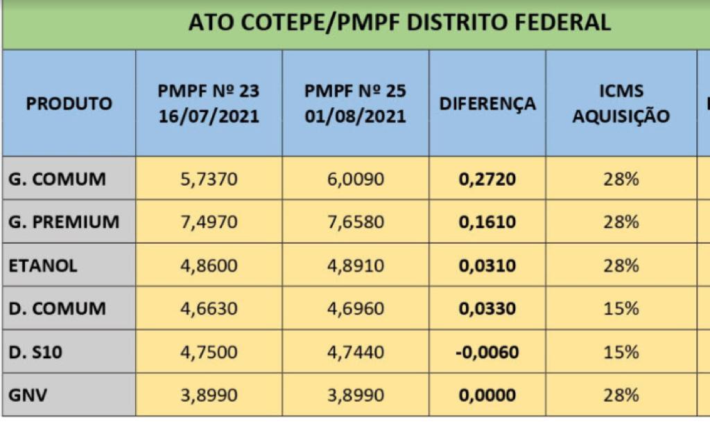 Tabela combustíveis