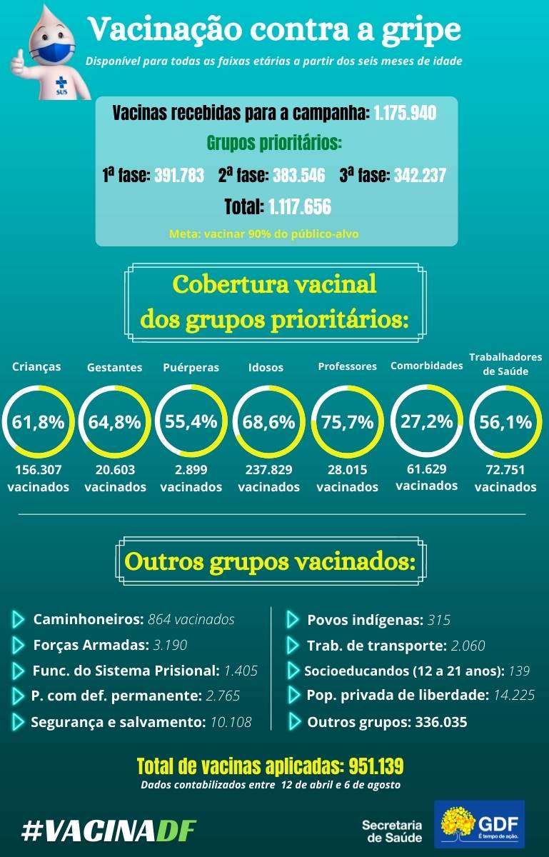 Veja abaixo o balanço da vacinação no Distrito Federal