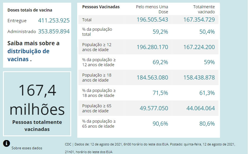 Dados da vacinação contra a Covid-19 nos Estados Unidos