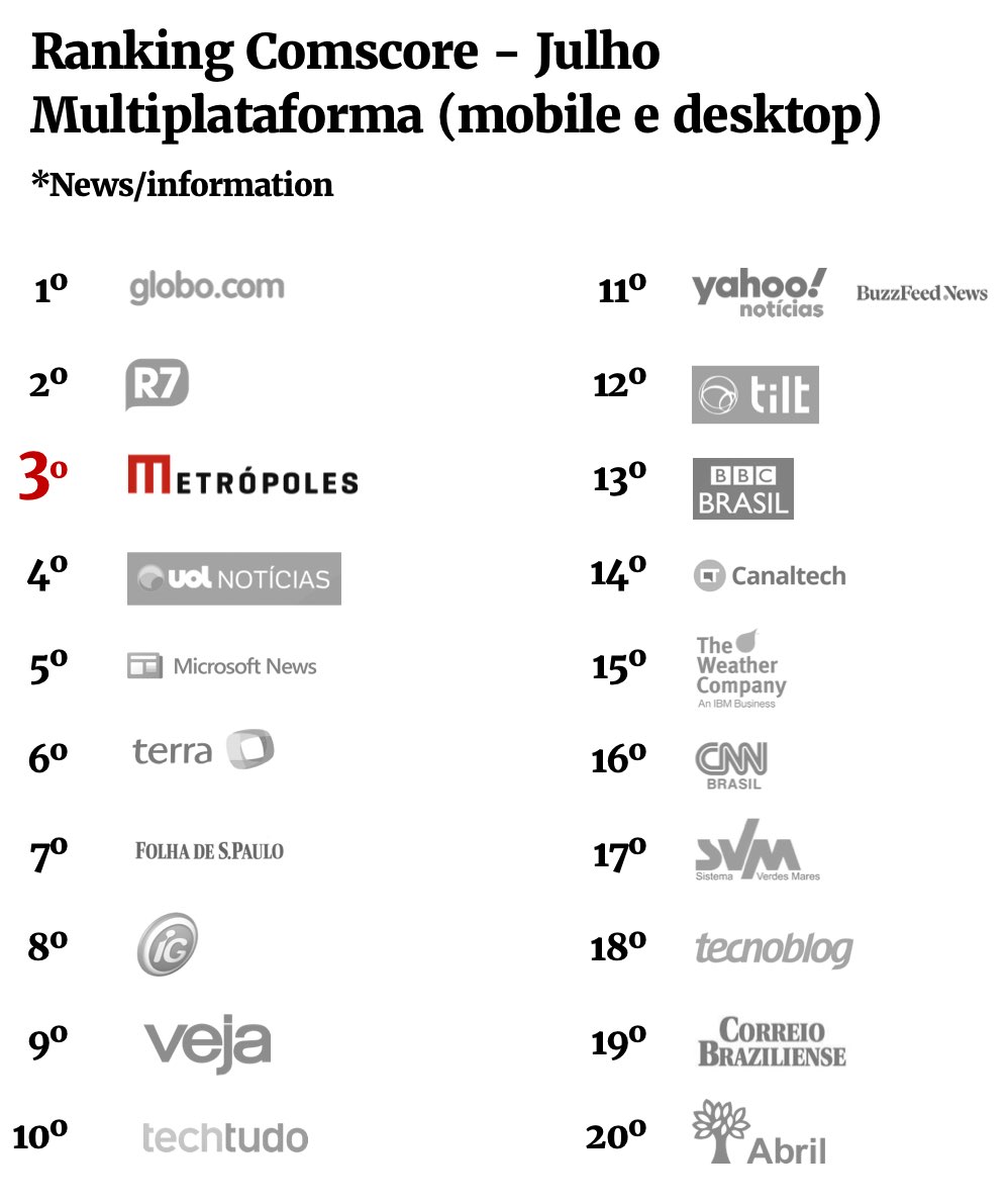 Metrópoles entra para o top 3 dos sites de notícias mais lidos do país |  Metrópoles