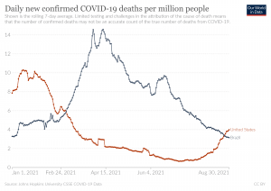 Média móvel diária de mortes por Covid-19 nos Eua e Brasil