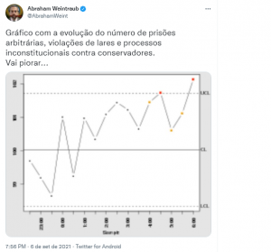 Abraham Weintraub usa gráfico de Wikipédia para falar da “evolução de prisões arbitrárias”